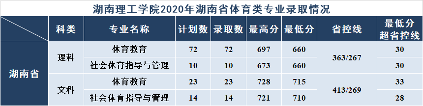 2020湖南理工学院录取分数线是多少-各专业分数线