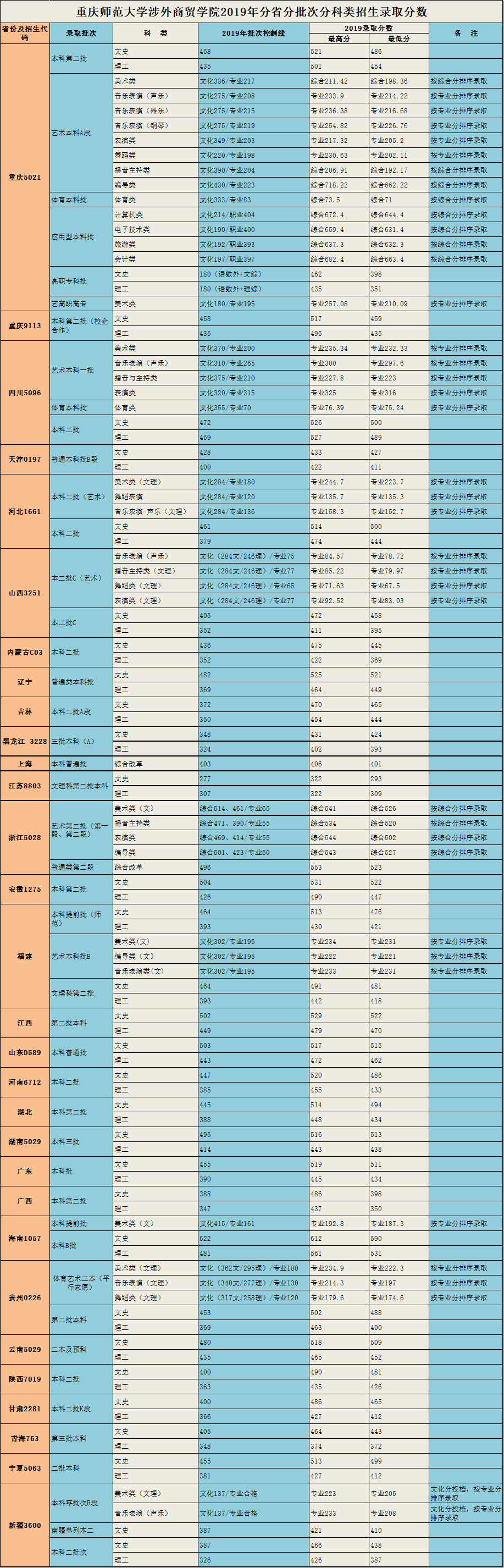 2019重庆师范大学涉外商贸学院本科录取分数线（含历年录取分数线）