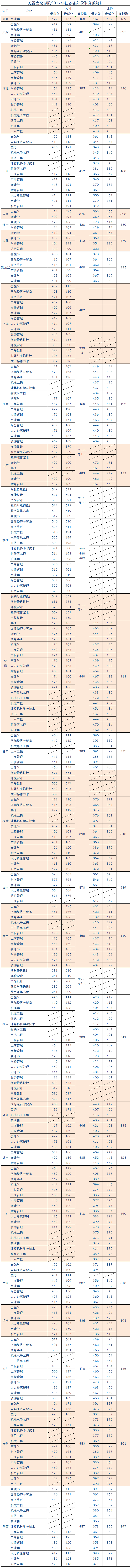 2019无锡太湖学院本科录取分数线（含历年录取分数线）