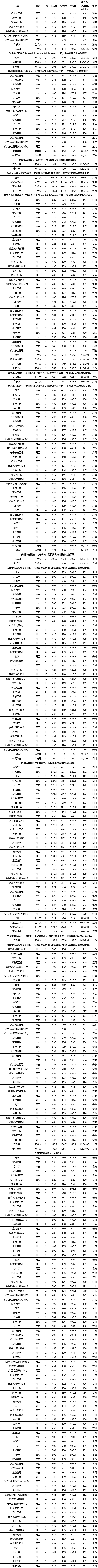 2019莆田学院本科录取分数线（含历年录取分数线）