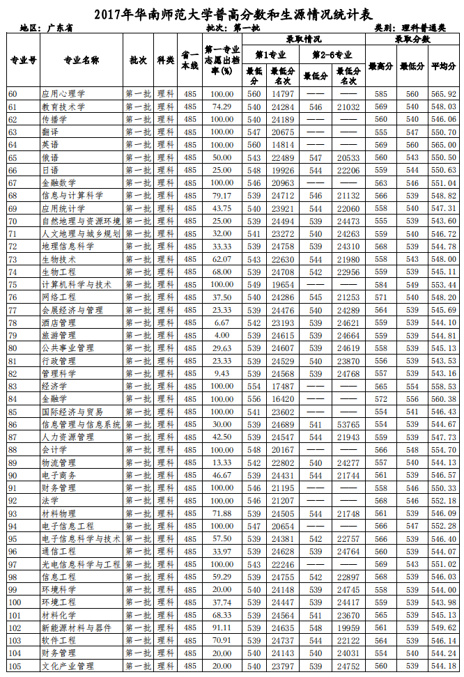 2019华南师范大学本科录取分数线（含历年录取分数线）