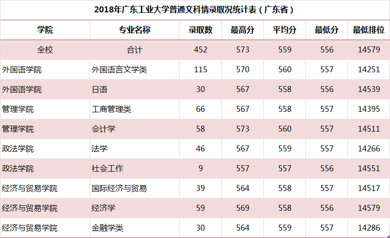 2019广东工业大学本科录取分数线（含历年录取分数线）