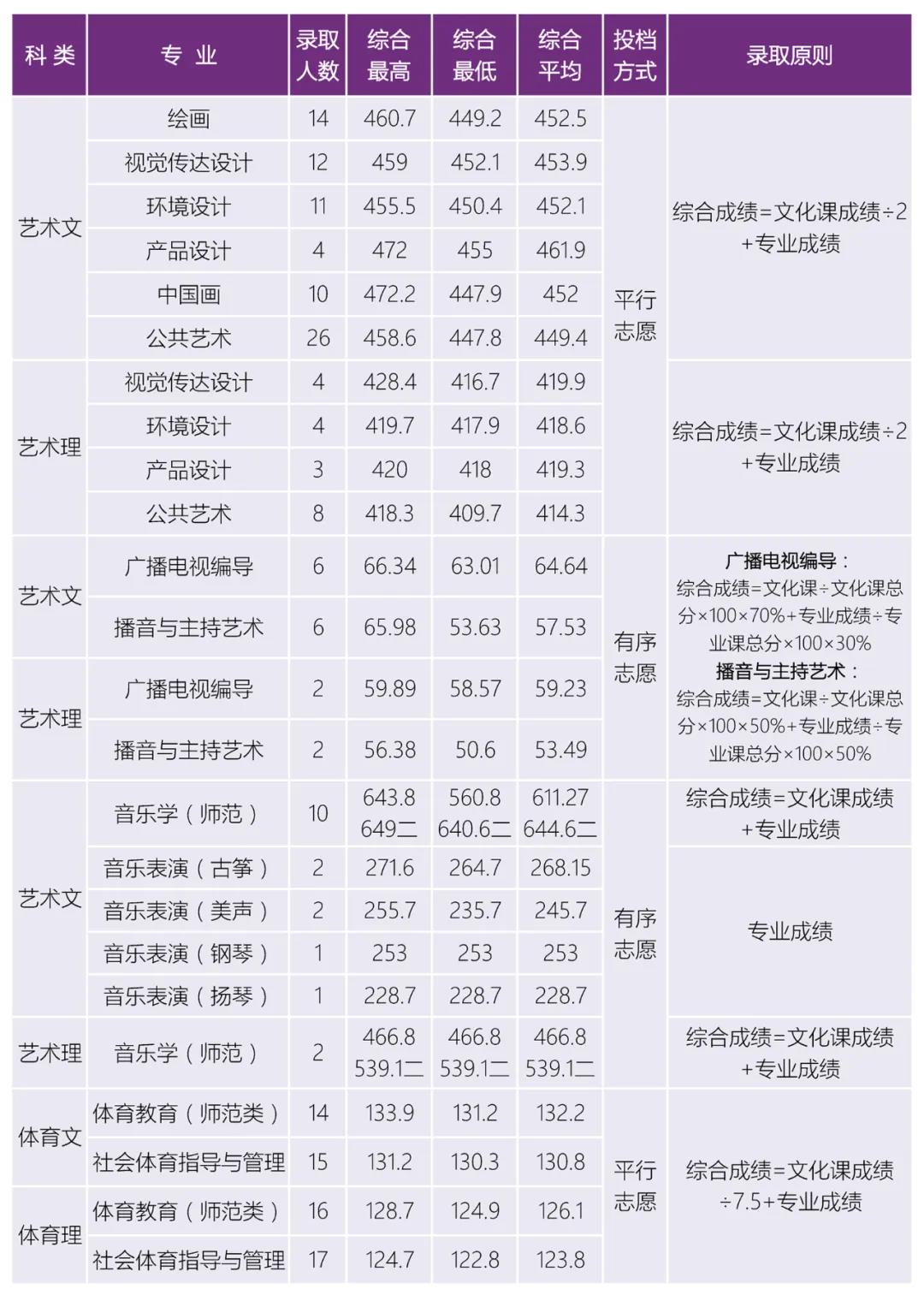 2019沈阳大学本科录取分数线（含历年录取分数线）