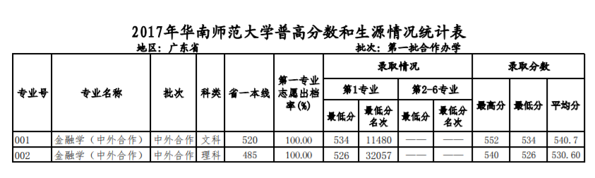 2019华南师范大学本科录取分数线（含历年录取分数线）