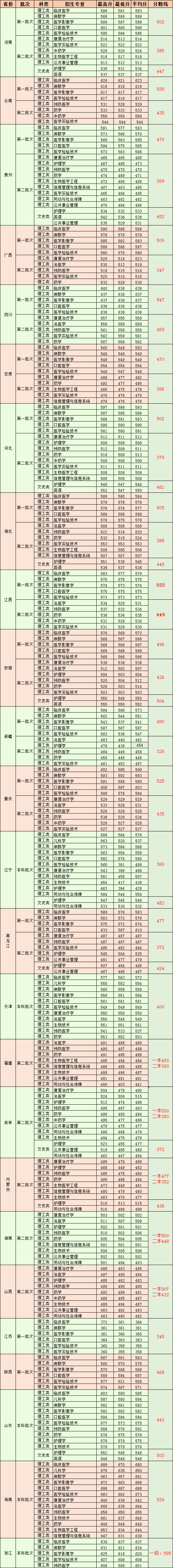 2019广东医科大学本科录取分数线（含历年录取分数线）