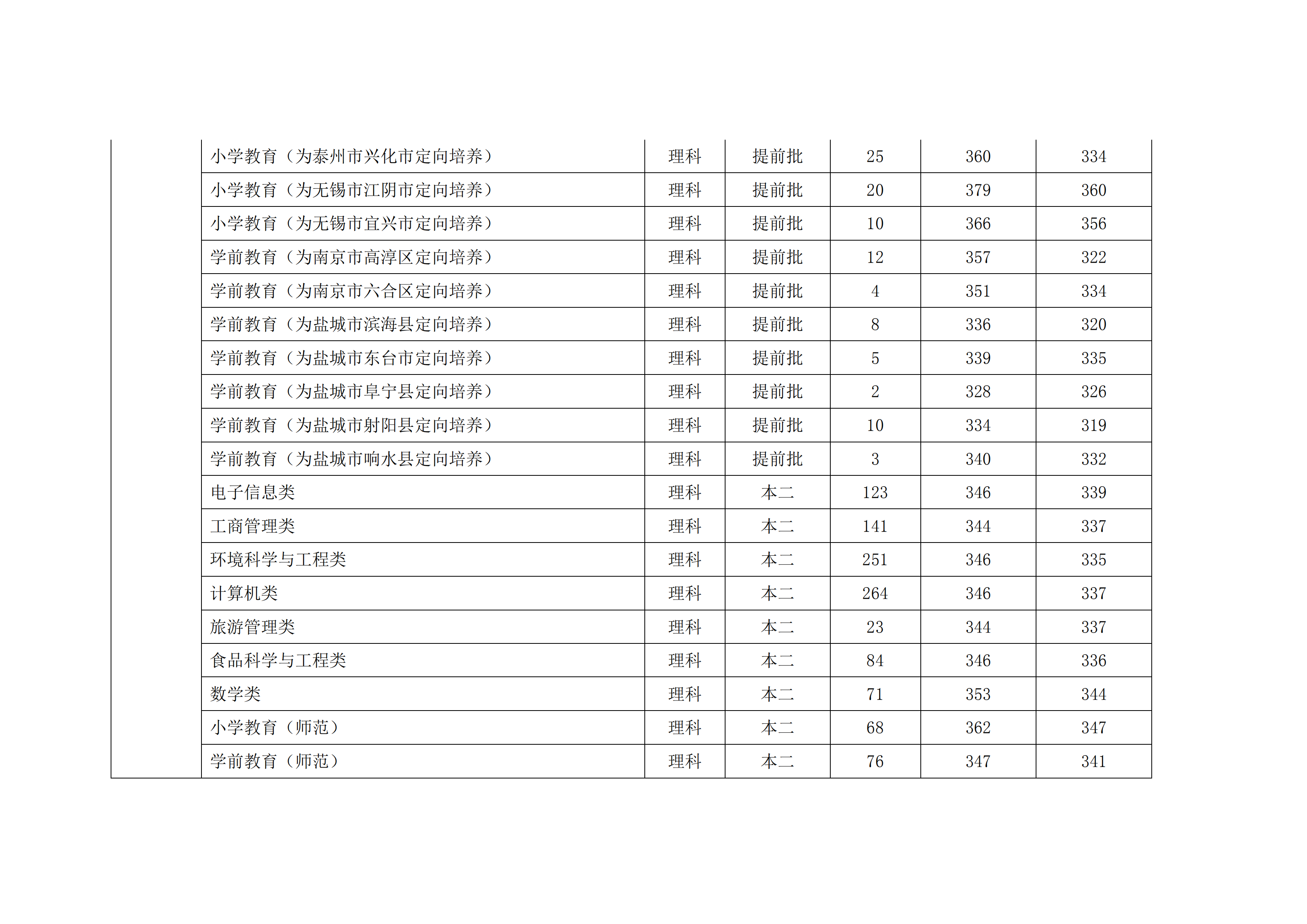 2019南京晓庄学院本科录取分数线（含历年录取分数线）