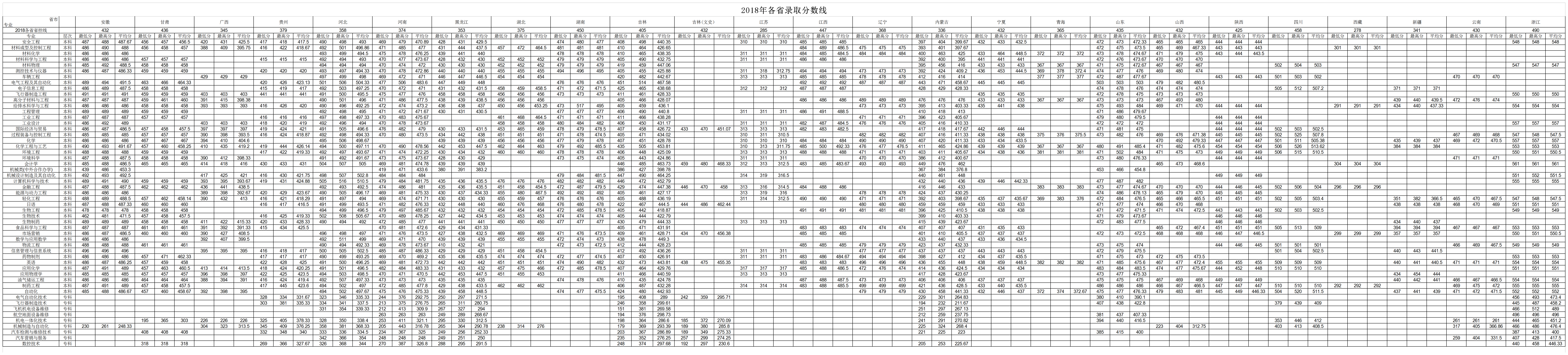 2019吉林化工学院本科录取分数线（含历年录取分数线）