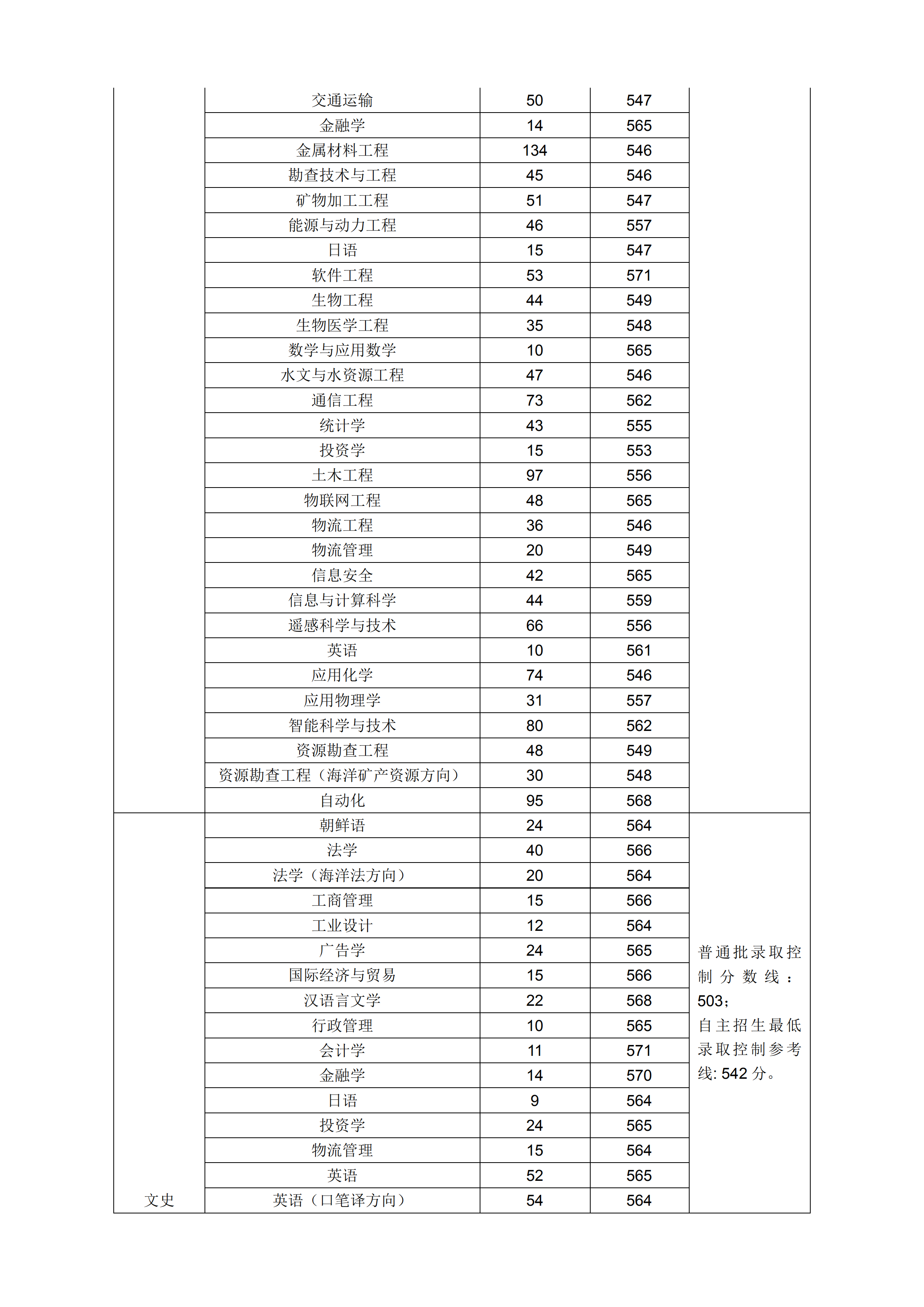 2019山东科技大学本科录取分数线（含历年录取分数线）