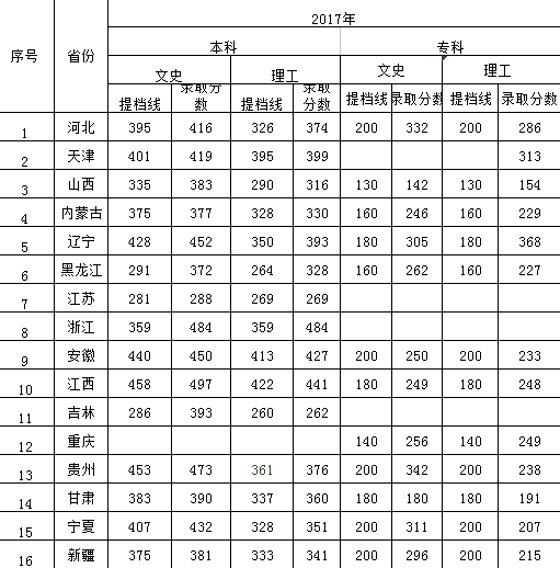 2019河北科技学院本科录取分数线（含历年录取分数线）