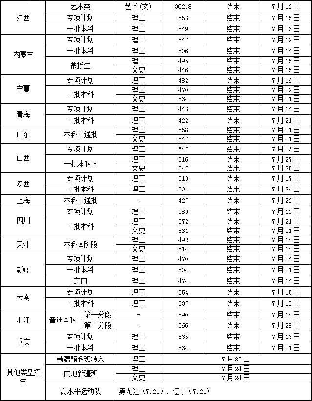 2019沈阳工业大学本科录取分数线（含历年录取分数线）