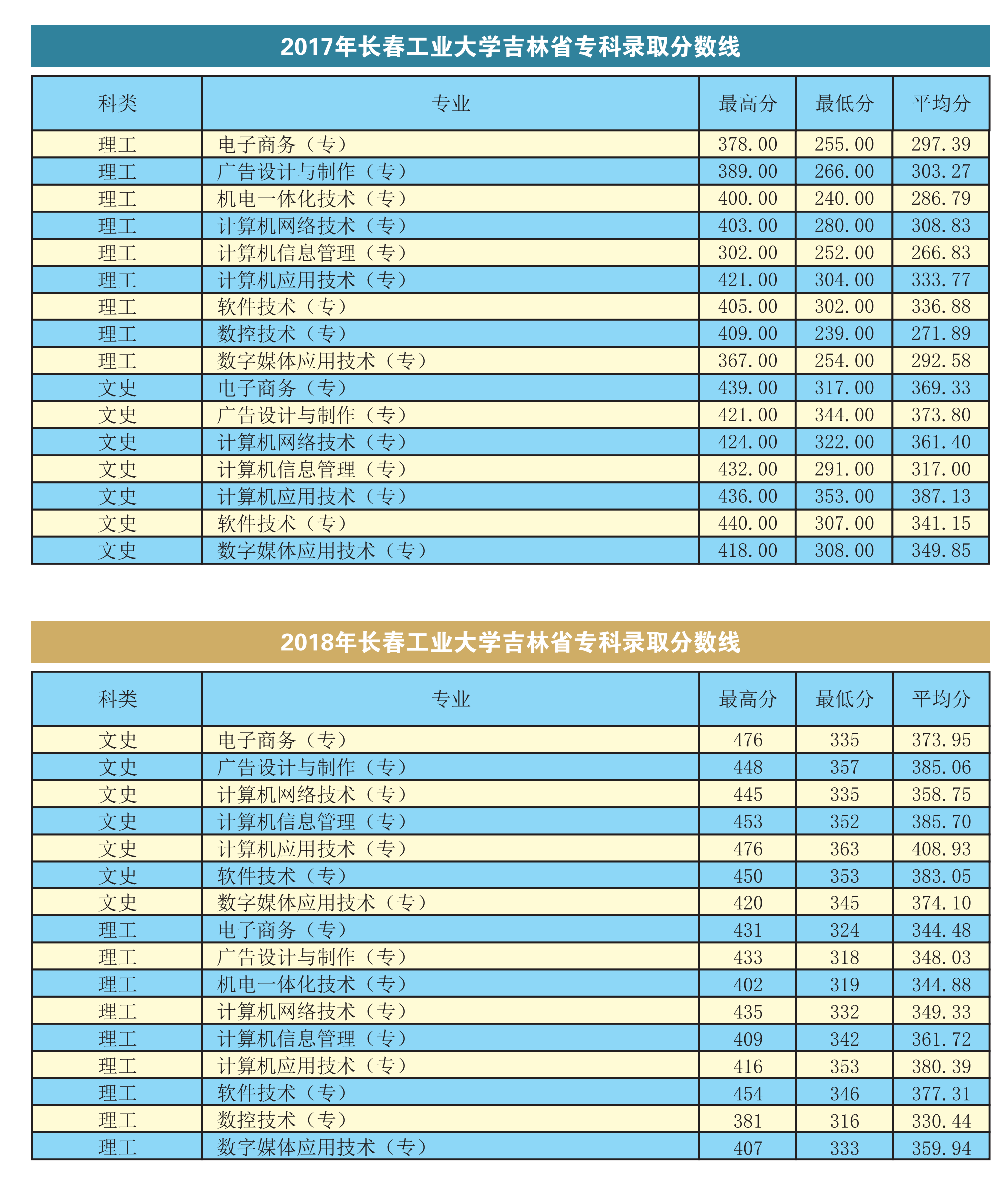 2019长春工业大学本科录取分数线（含历年录取分数线）