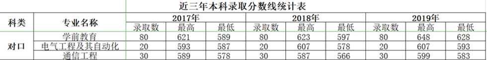 2019沧州师范学院本科录取分数线（含历年录取分数线）