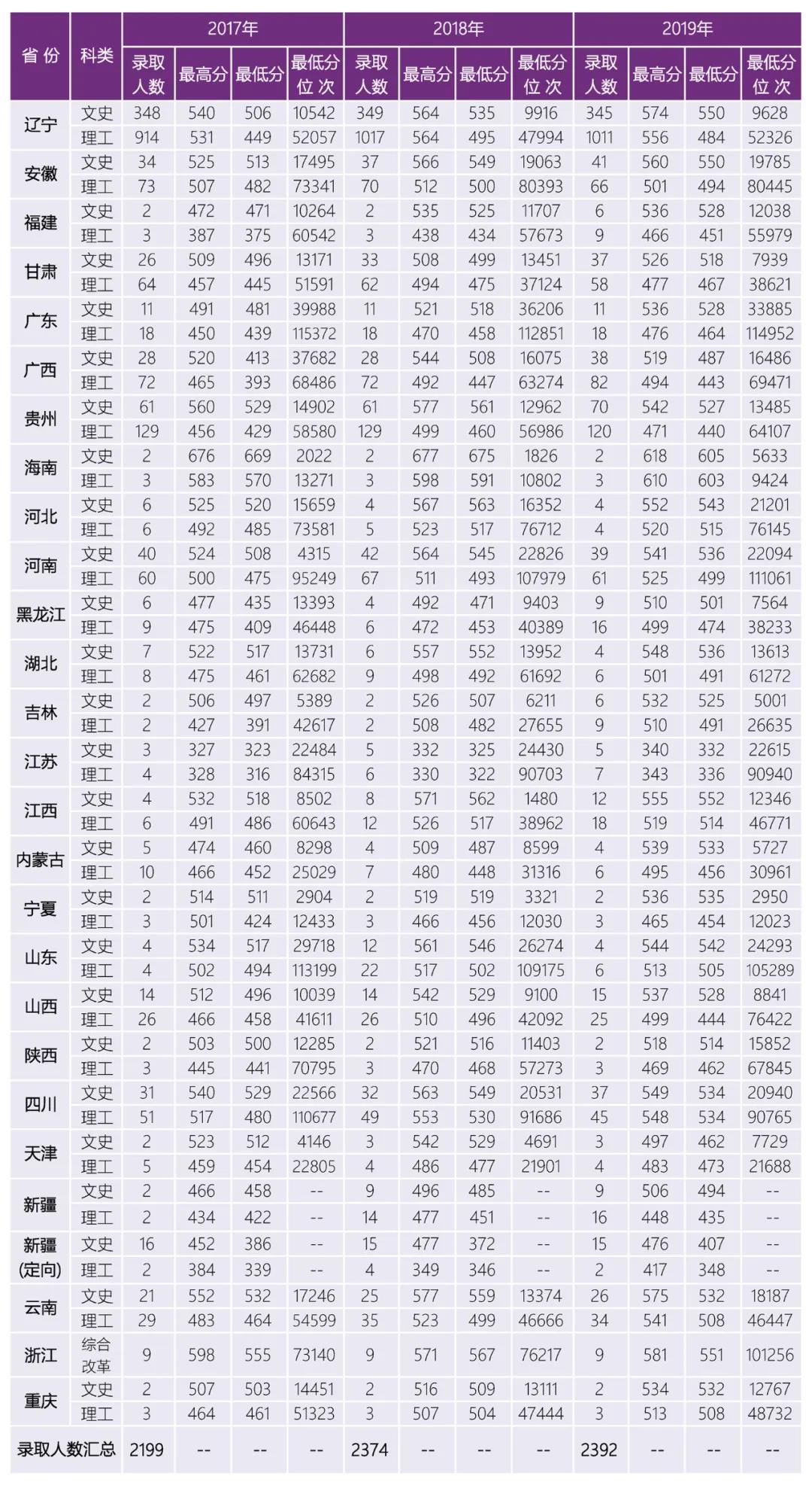 2019沈阳大学本科录取分数线（含历年录取分数线）