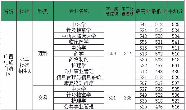 2019福建中医药大学本科录取分数线（含历年录取分数线）