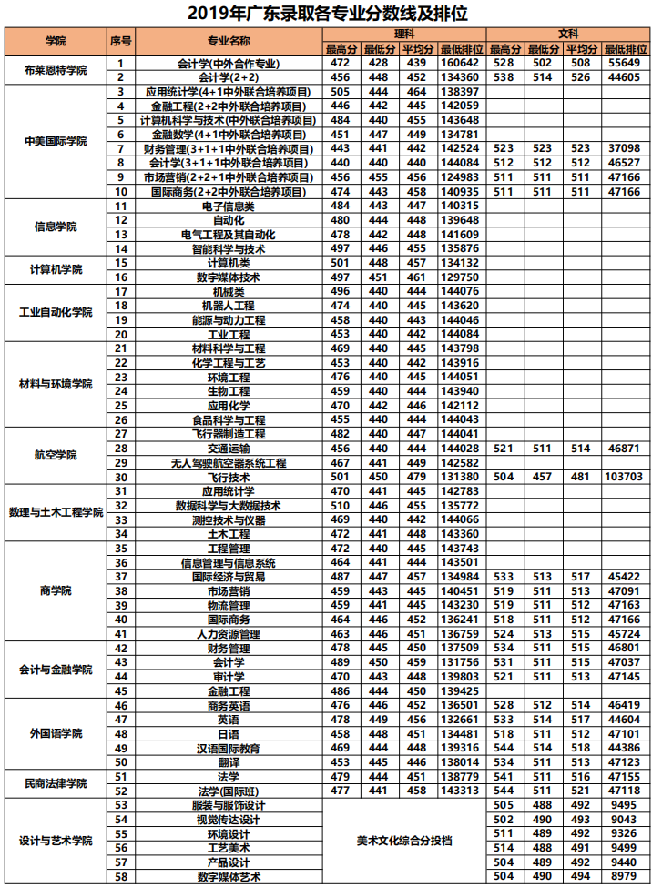 2019北京理工大学珠海学院本科录取分数线（含历年录取分数线）