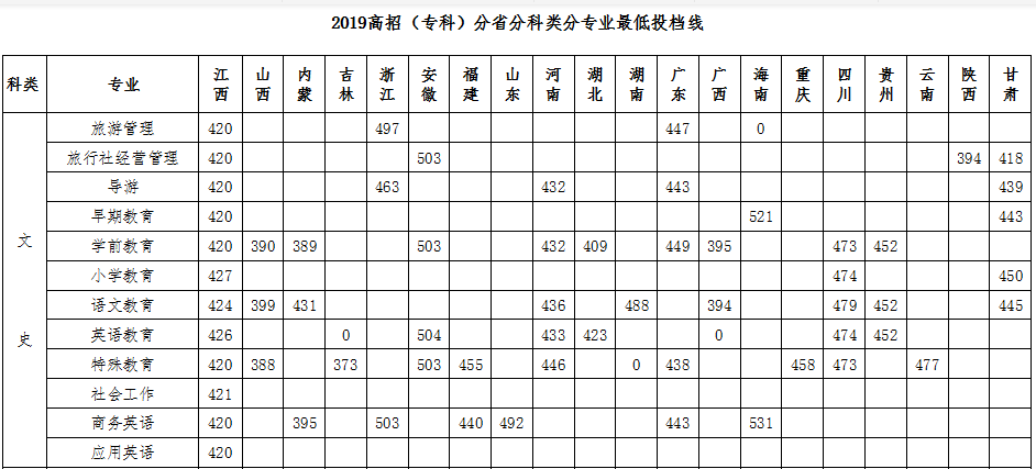 2019豫章师范学院本科录取分数线（含历年录取分数线）