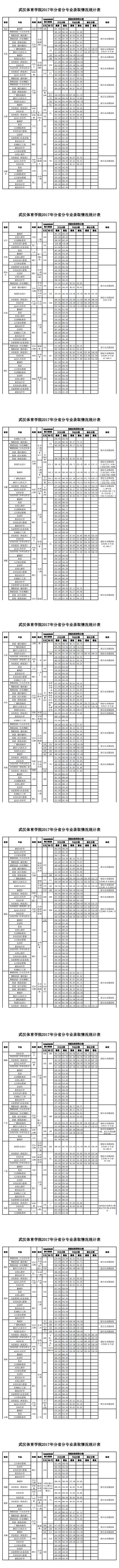 2019武汉体育学院本科录取分数线（含历年录取分数线）