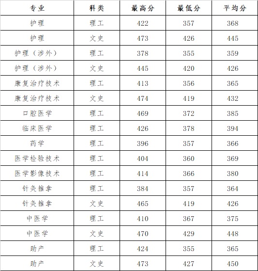 2019河西学院本科录取分数线（含历年录取分数线）