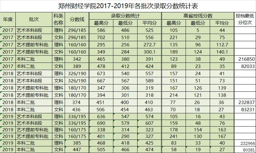 2019郑州财经学院本科录取分数线（含历年录取分数线）