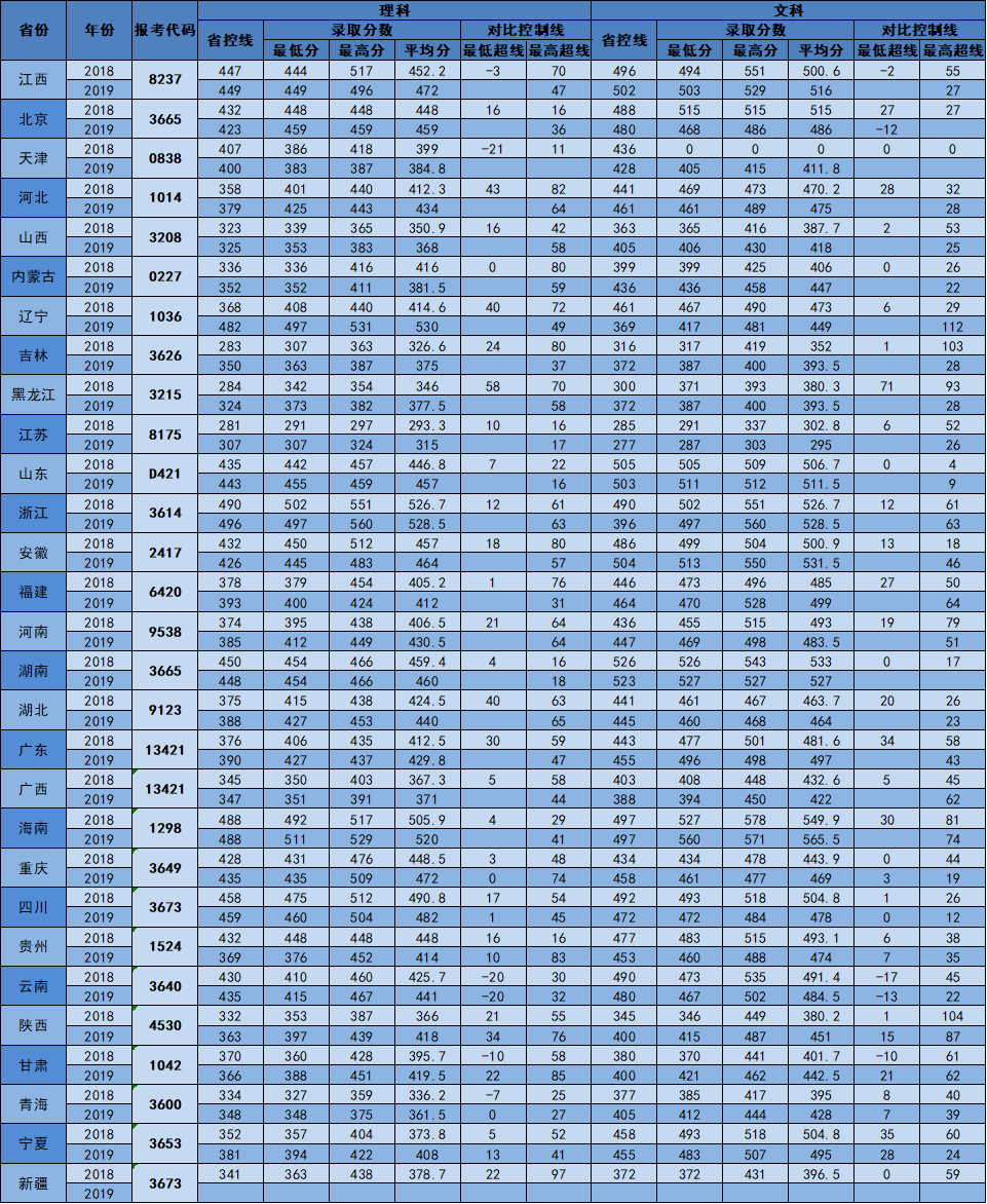 2019南昌工学院本科录取分数线（含历年录取分数线）
