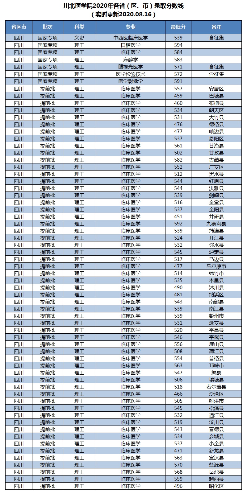 2020川北医学院本科录取分数线(含历年录取分数线) 2020川北医学院本科录取分数线(含历年录取分数线)