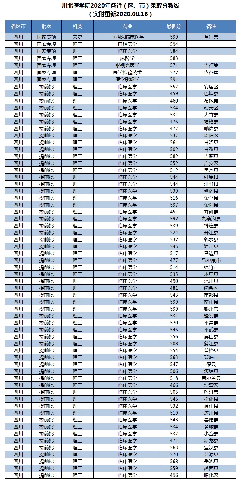 2020川北医学院本科录取分数线（含历年录取分数线）