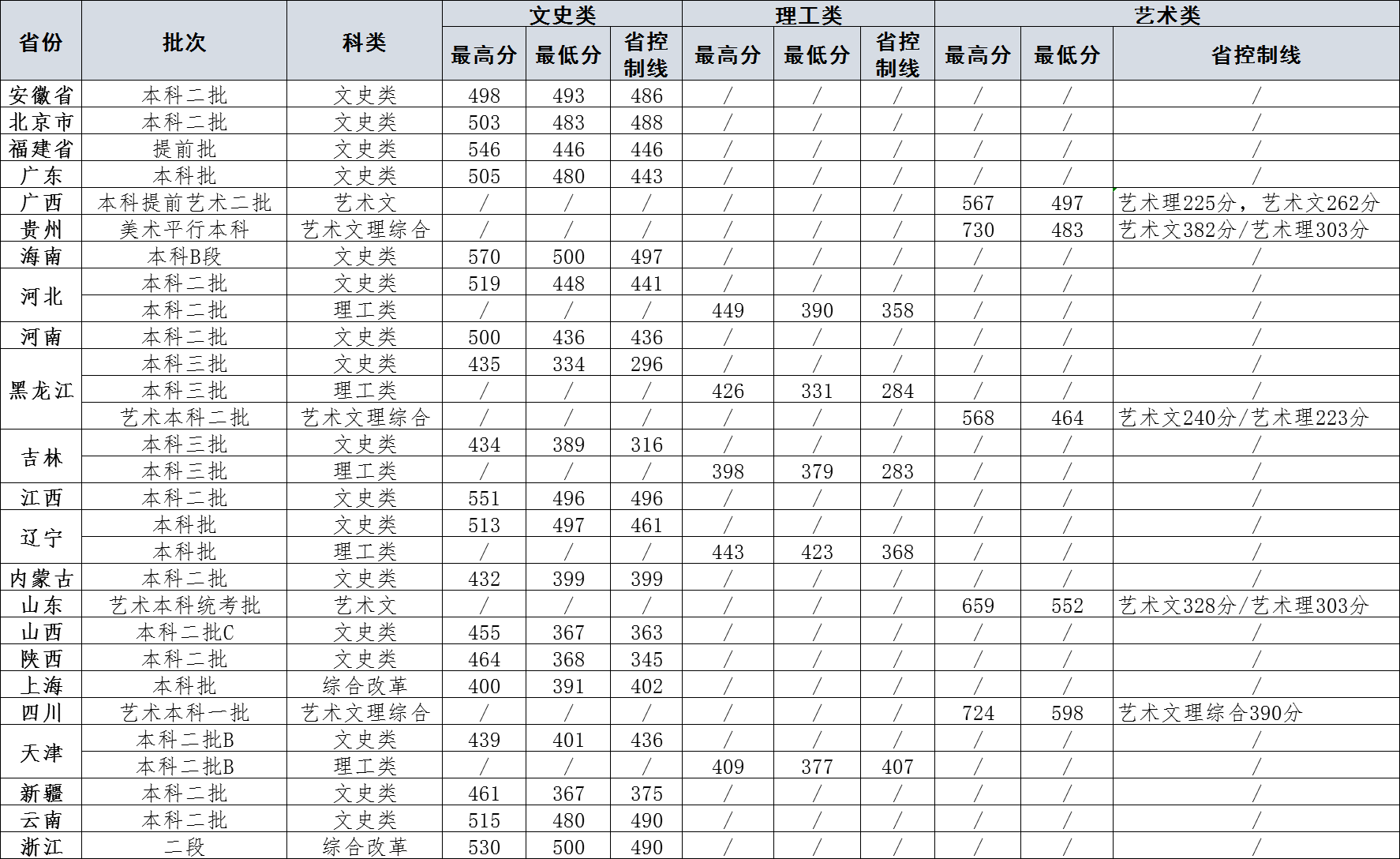 2019黑龙江外国语学院本科录取分数线（含历年录取分数线）
