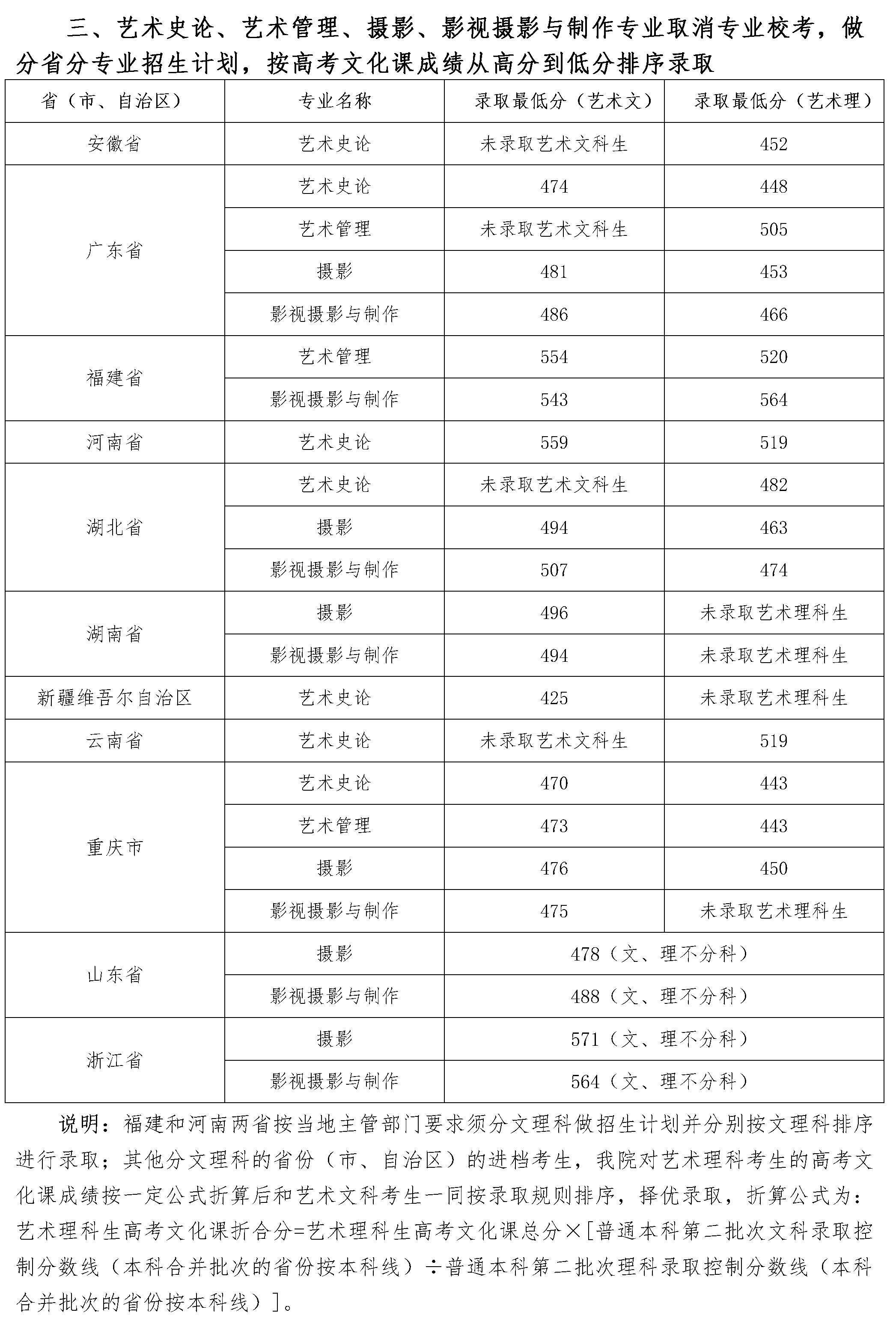 2020四川音乐学院录取分数线是多少-各专业录取分数线