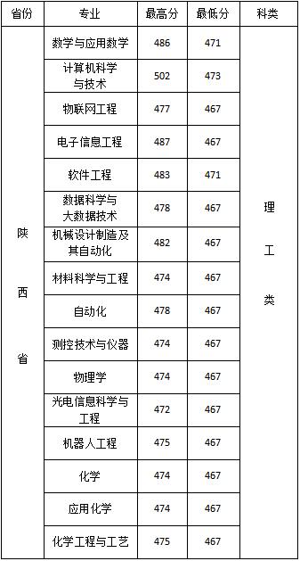 2019西安文理学院本科录取分数线（含历年录取分数线）