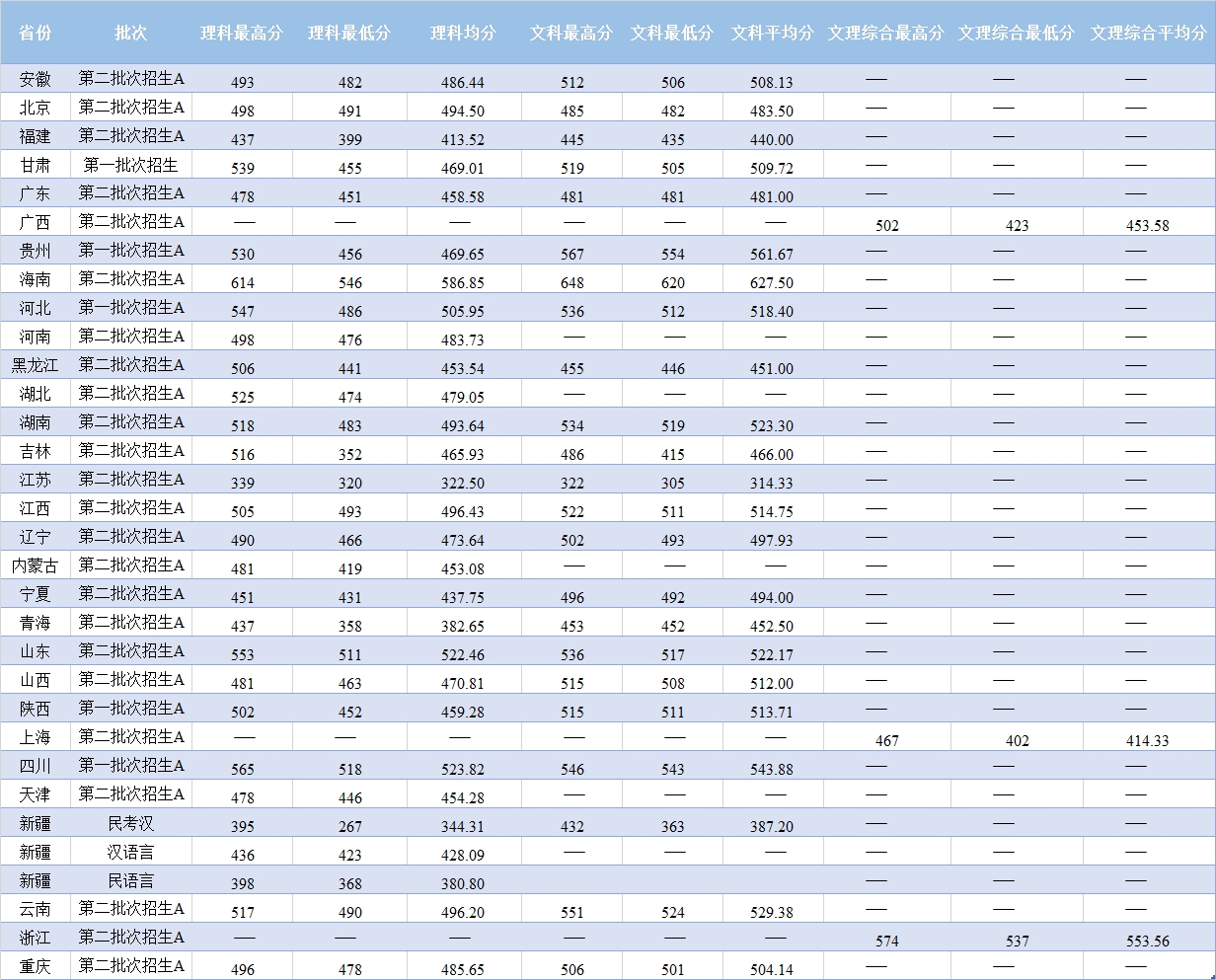 2019兰州理工大学本科录取分数线（含历年录取分数线）