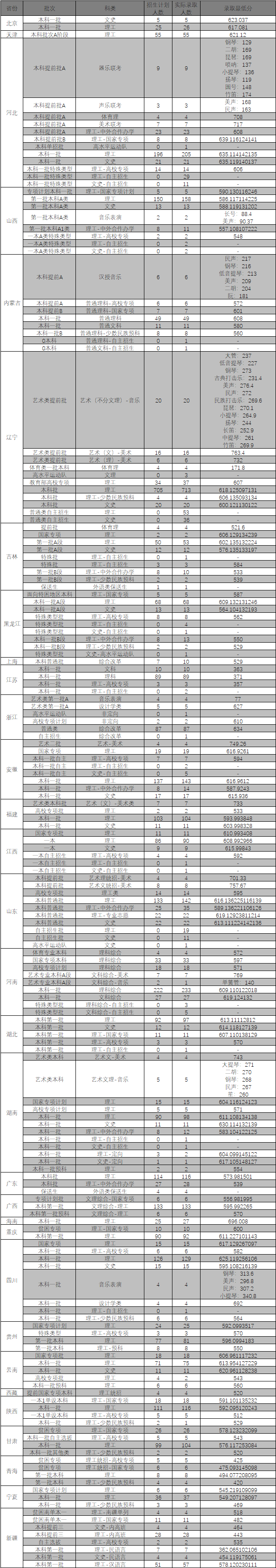 2019东北大学本科录取分数线（含历年录取分数线）