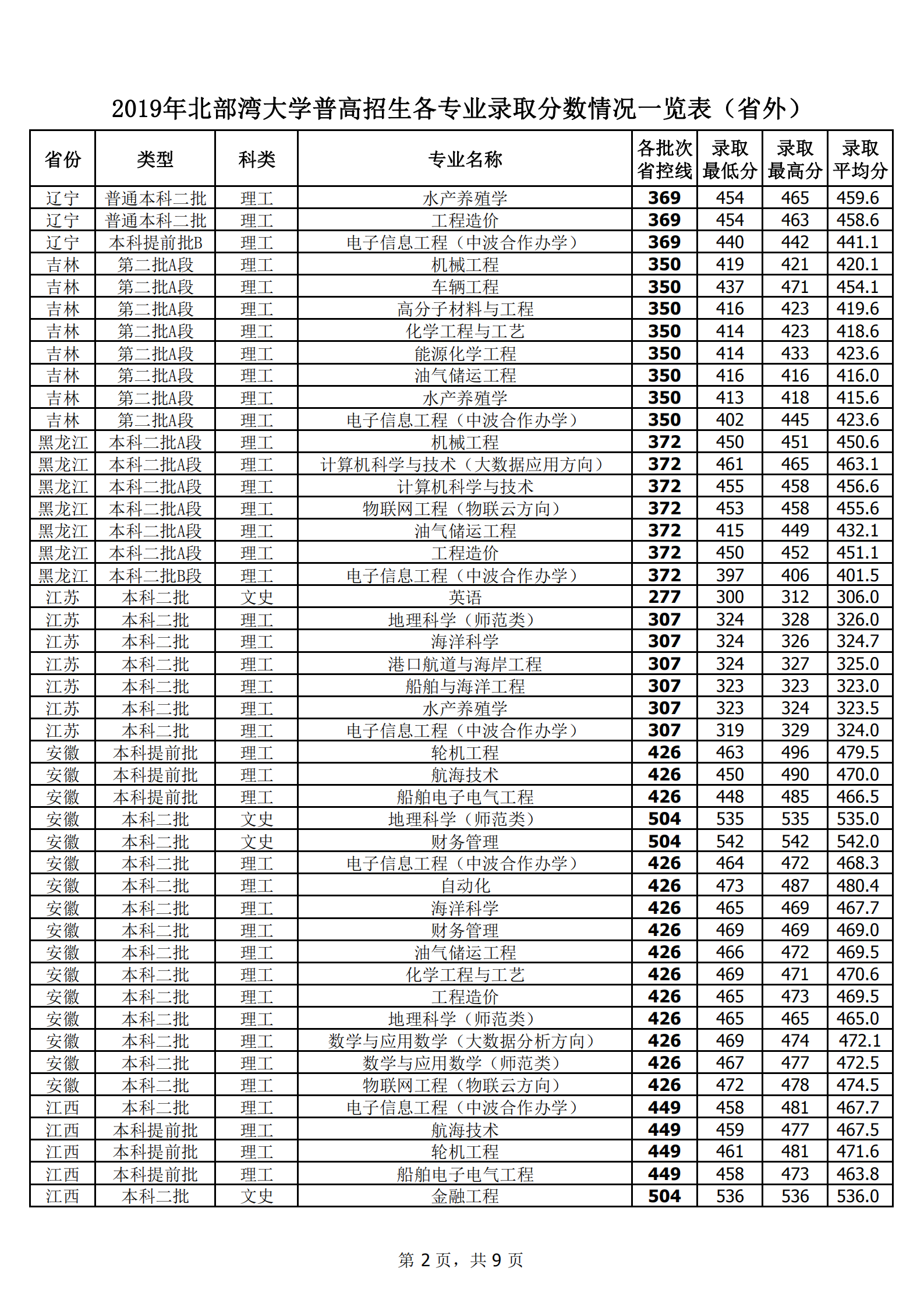 2019北部湾大学本科录取分数线（含历年录取分数线）