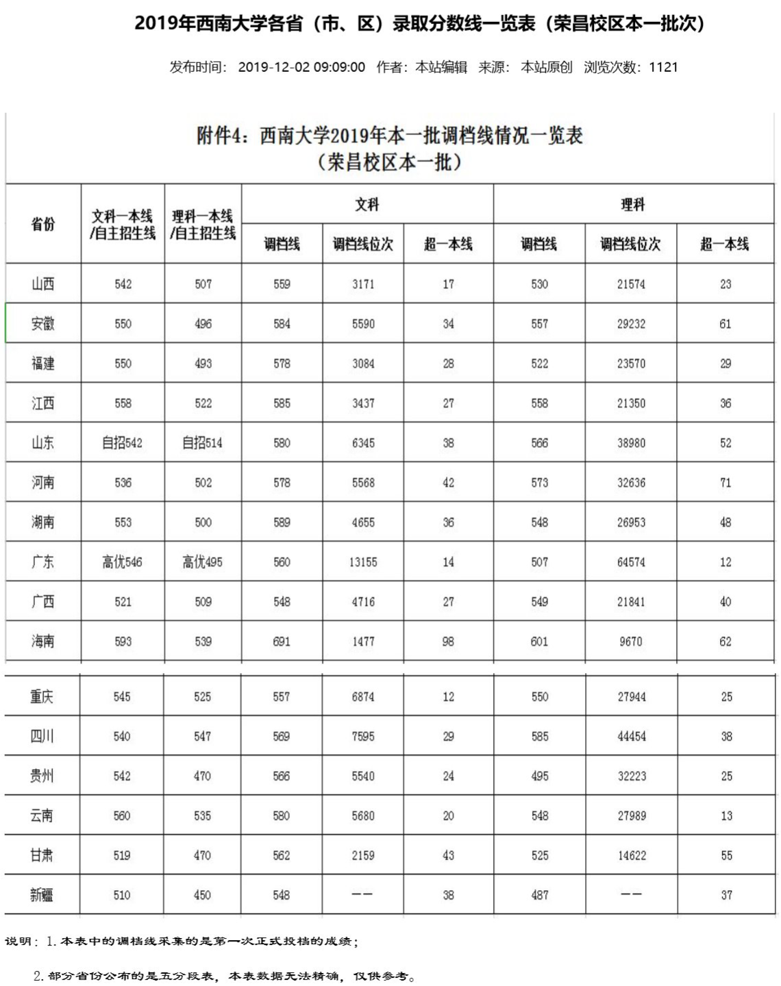 2019西南大学本科录取分数线（含历年录取分数线）