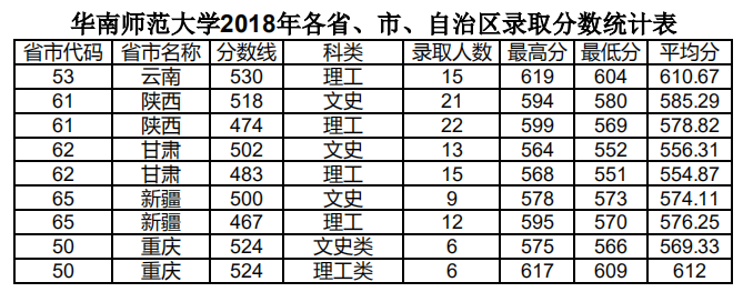 2019华南师范大学本科录取分数线（含历年录取分数线）