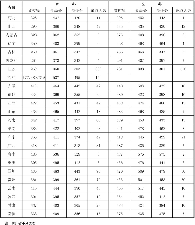2019南京理工大学泰州科技学院本科录取分数线（含历年录取分数线）