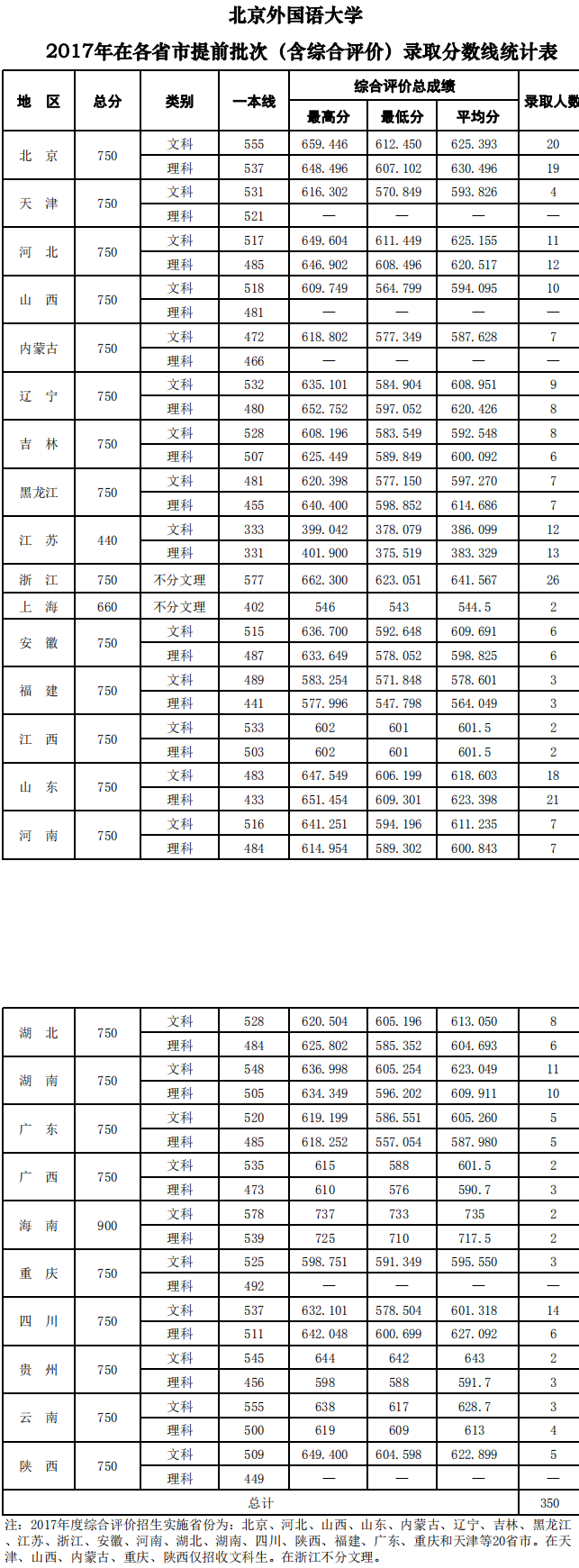 2019北京外国语大学本科录取分数线（含历年录取分数线）