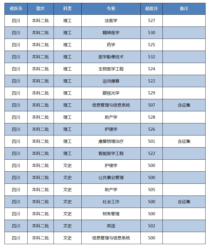 2020川北医学院本科录取分数线(含历年录取分数线) 2020川北医学院本科录取分数线(含历年录取分数线)