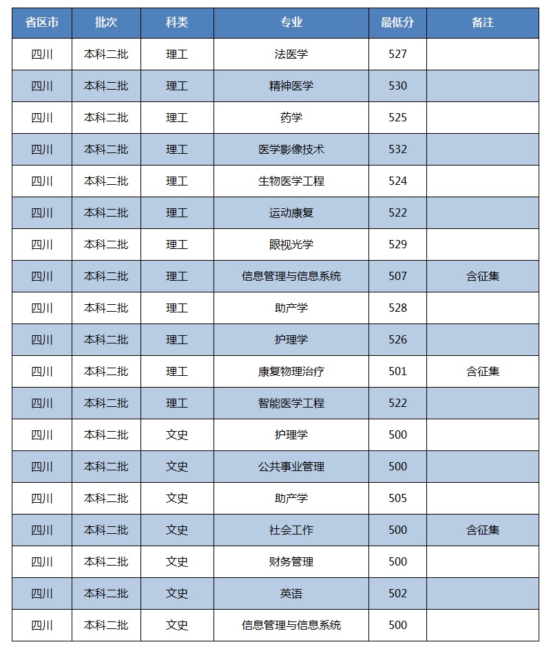 2020川北医学院本科录取分数线（含历年录取分数线）