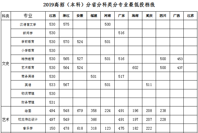 2019豫章师范学院本科录取分数线（含历年录取分数线）