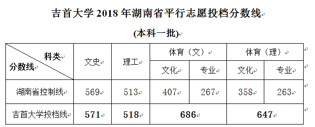 2019吉首大学本科录取分数线（含历年录取分数线）