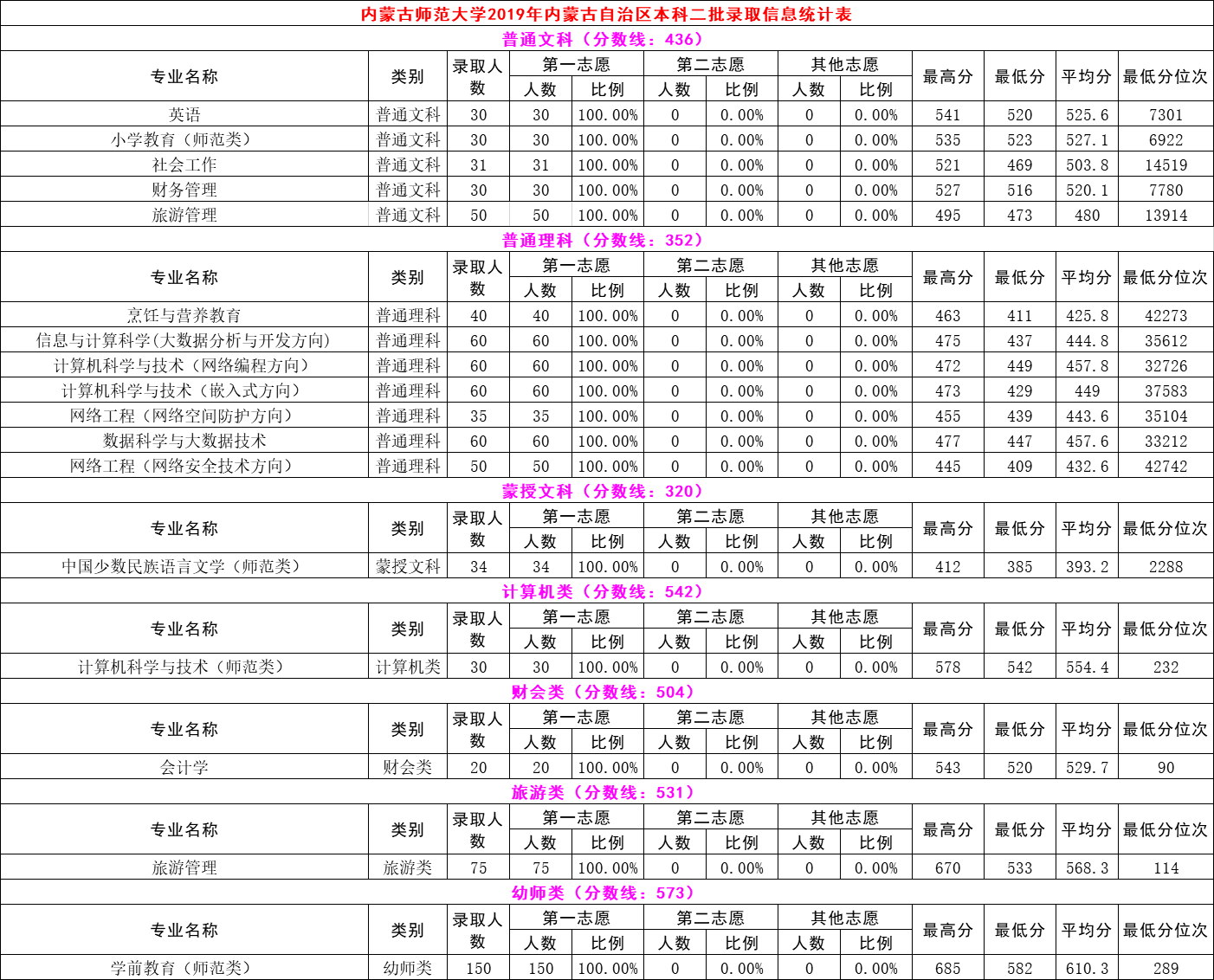 2020内蒙古师范大学本科录取分数线（含历年录取分数线）