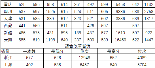 2019中南财经政法大学本科录取分数线（含历年录取分数线）