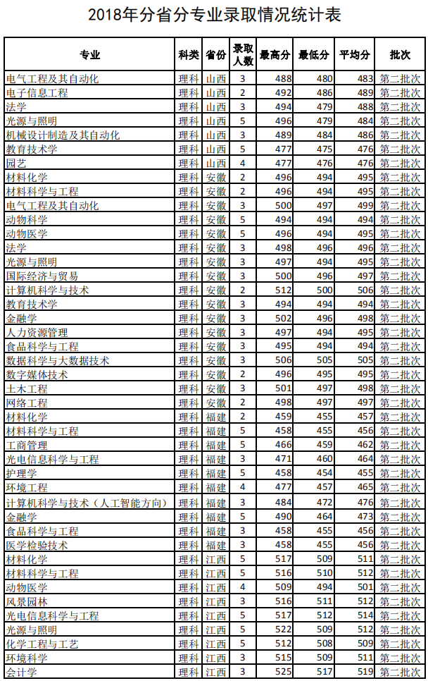 2019佛山科学技术学院本科录取分数线（含历年录取分数线）