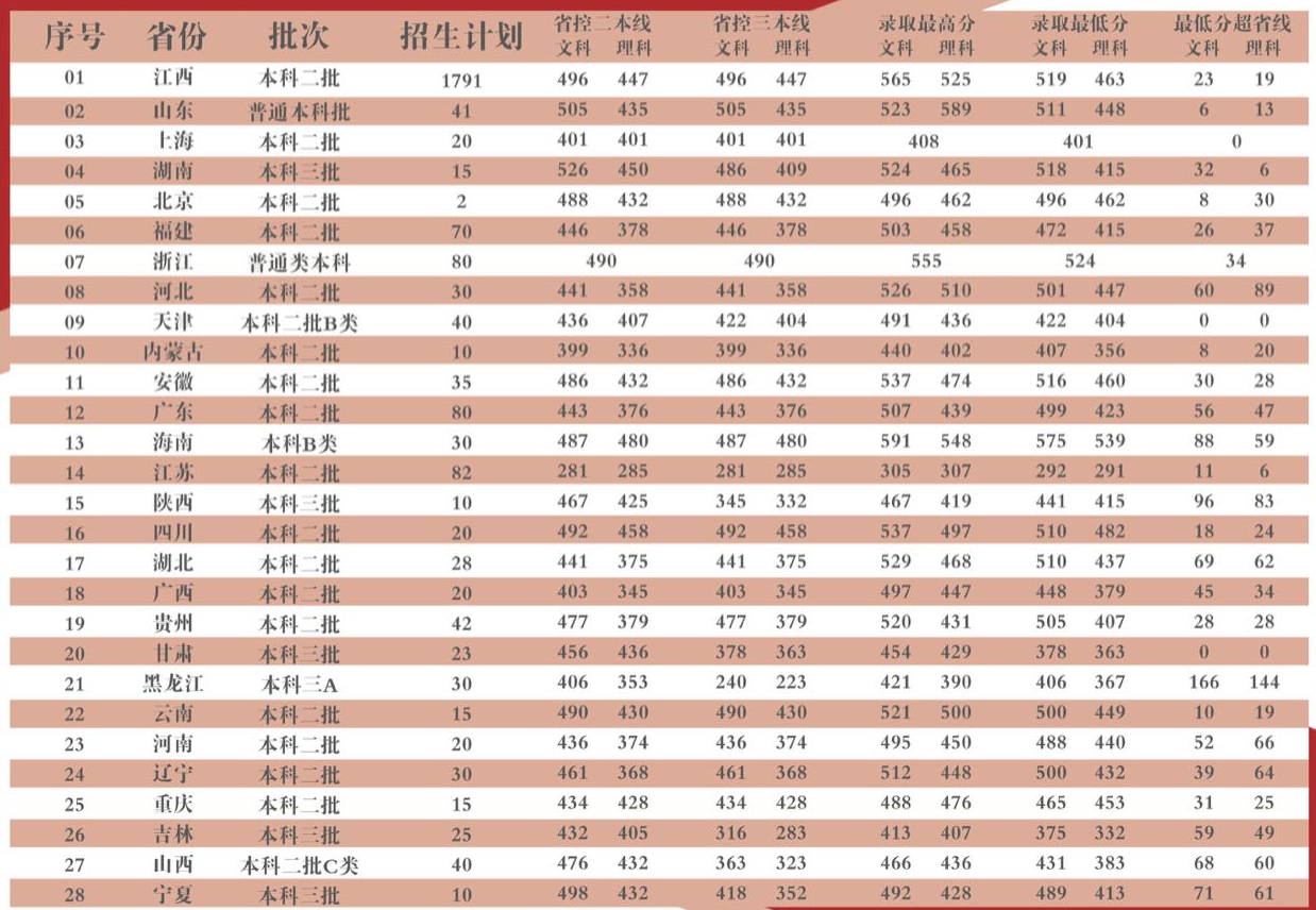 2019江西财经大学现代经济管理学院本科录取分数线（含历年录取分数线）
