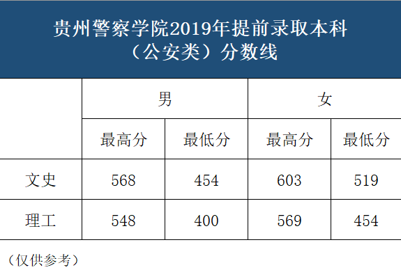 贵州警察学院本科录取分数线（含历年录取分数线）