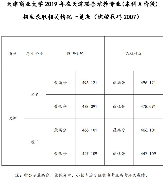 2019天津商业大学本科录取分数线（含历年录取分数线）