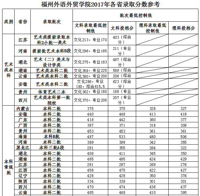 2019福州外语外贸学院本科录取分数线（含历年录取分数线）
