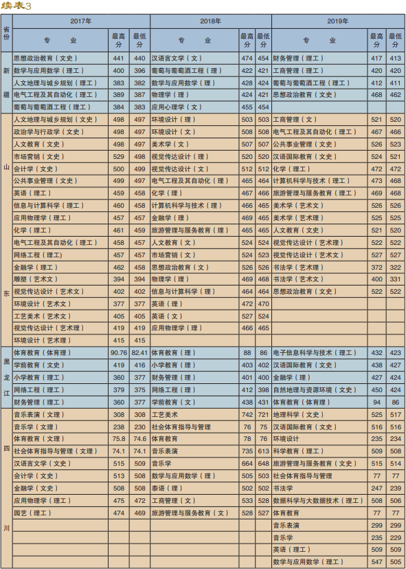 2019楚雄师范学院本科录取分数线（含历年录取分数线）