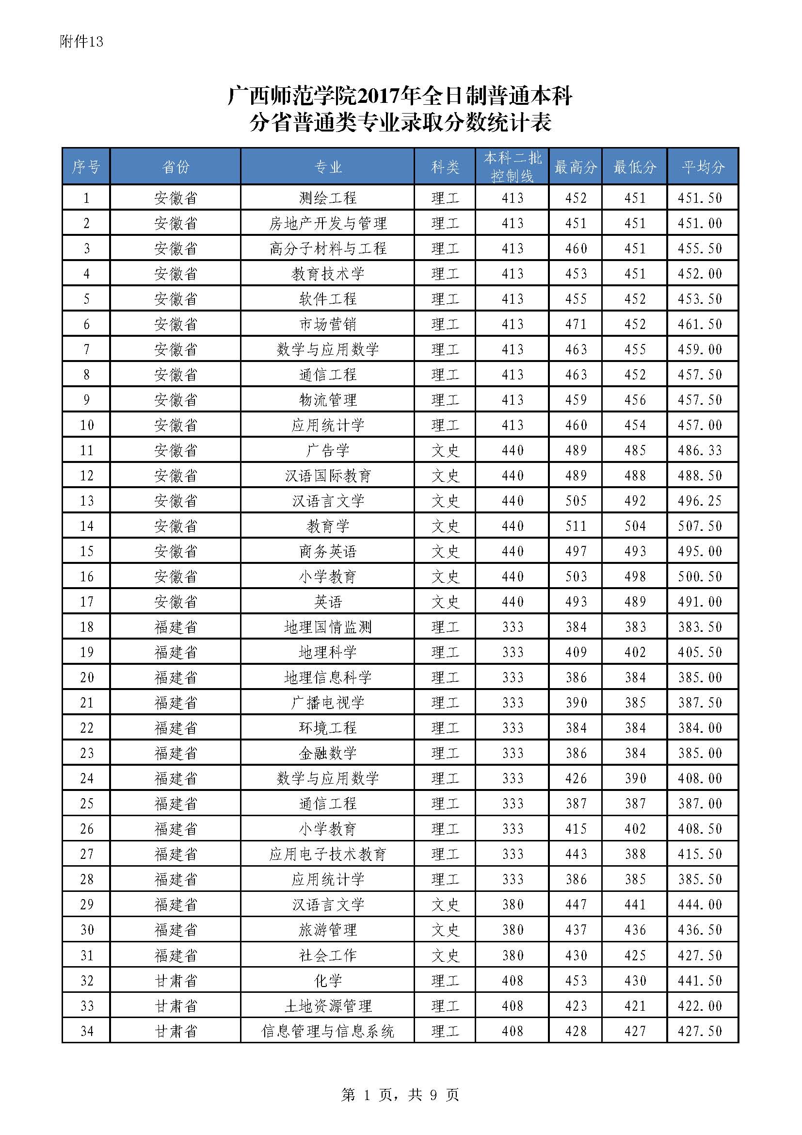 2019南宁师范大学本科录取分数线（含历年录取分数线）