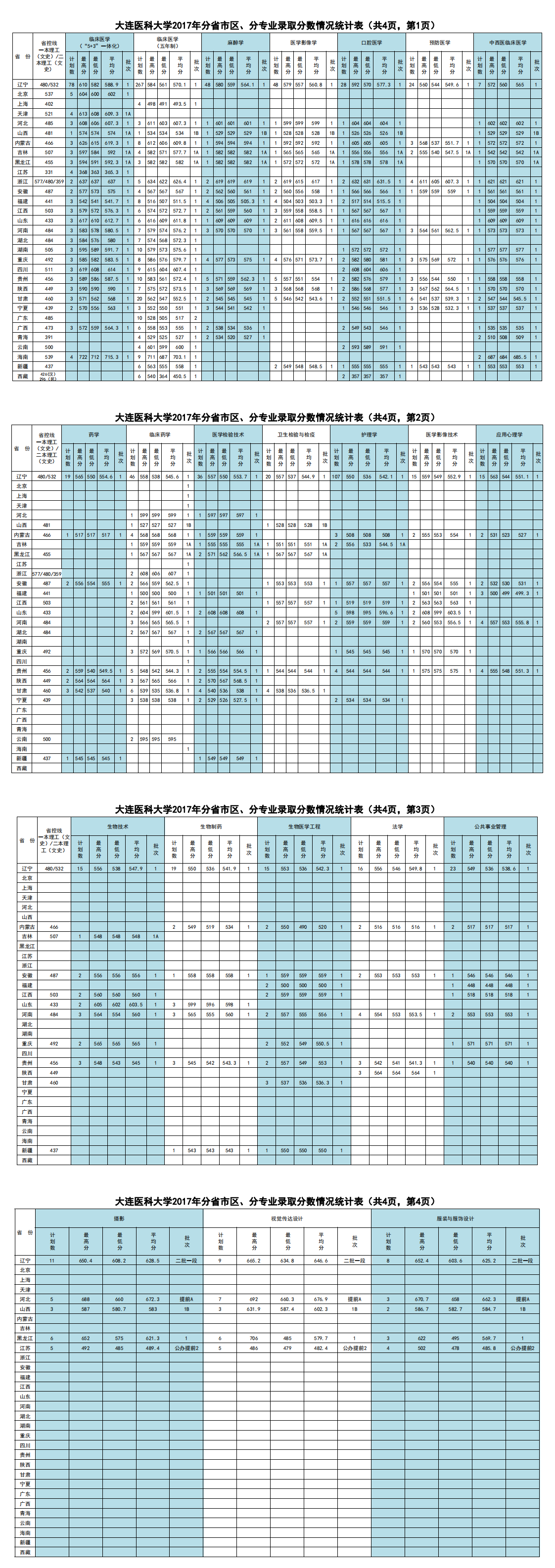 2019大连医科大学本科录取分数线（含历年录取分数线）